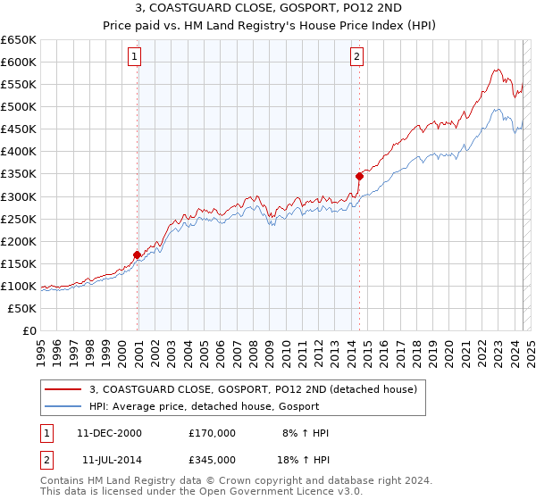 3, COASTGUARD CLOSE, GOSPORT, PO12 2ND: Price paid vs HM Land Registry's House Price Index