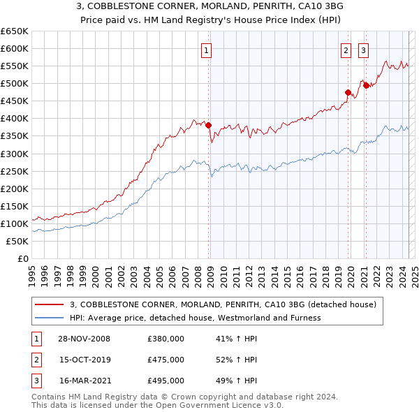 3, COBBLESTONE CORNER, MORLAND, PENRITH, CA10 3BG: Price paid vs HM Land Registry's House Price Index