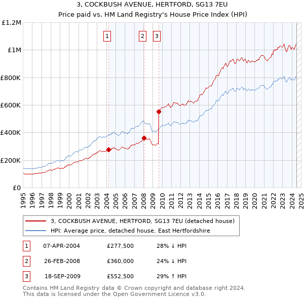 3, COCKBUSH AVENUE, HERTFORD, SG13 7EU: Price paid vs HM Land Registry's House Price Index