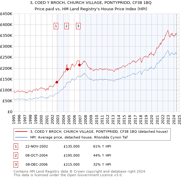 3, COED Y BROCH, CHURCH VILLAGE, PONTYPRIDD, CF38 1BQ: Price paid vs HM Land Registry's House Price Index