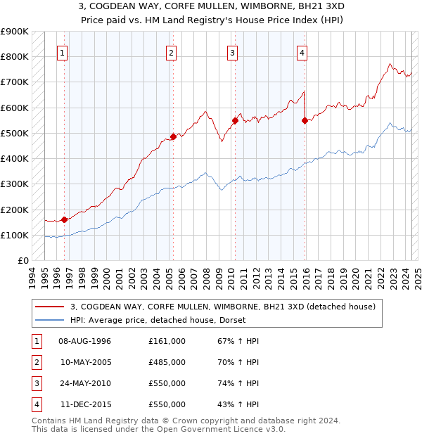 3, COGDEAN WAY, CORFE MULLEN, WIMBORNE, BH21 3XD: Price paid vs HM Land Registry's House Price Index