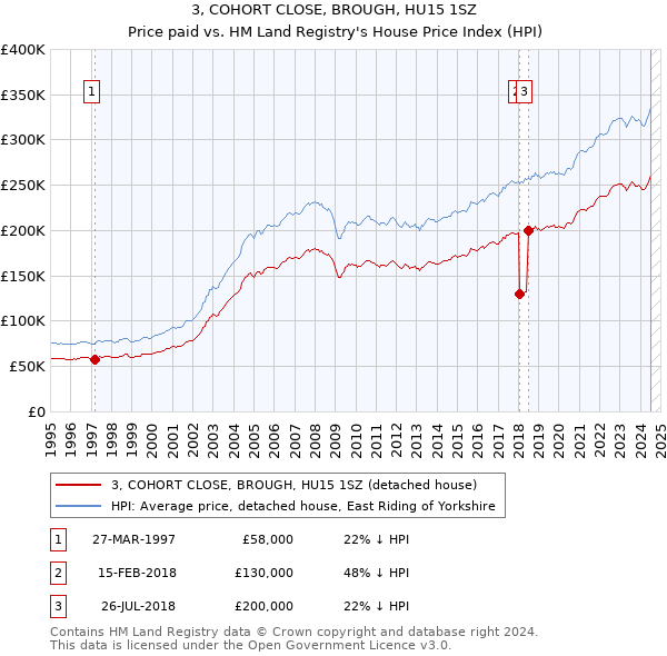 3, COHORT CLOSE, BROUGH, HU15 1SZ: Price paid vs HM Land Registry's House Price Index