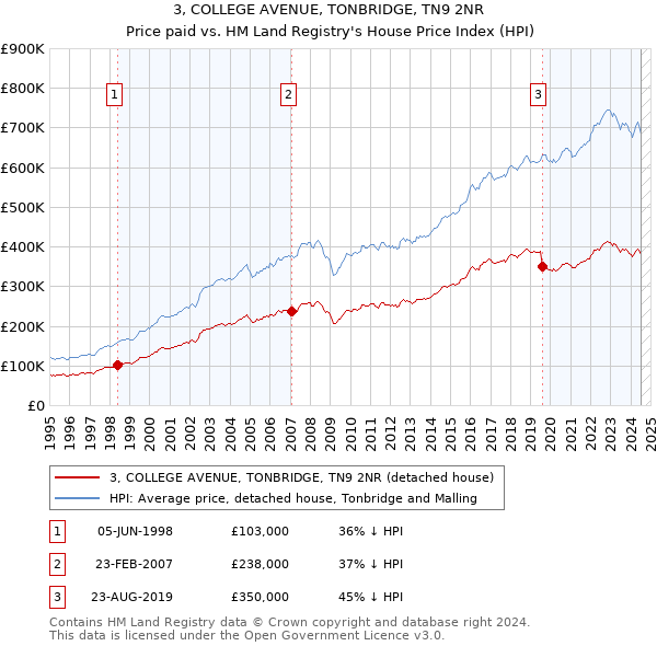 3, COLLEGE AVENUE, TONBRIDGE, TN9 2NR: Price paid vs HM Land Registry's House Price Index