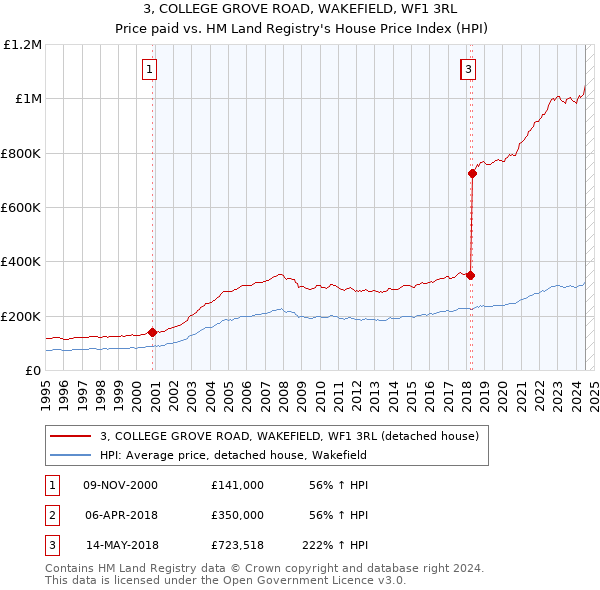 3, COLLEGE GROVE ROAD, WAKEFIELD, WF1 3RL: Price paid vs HM Land Registry's House Price Index