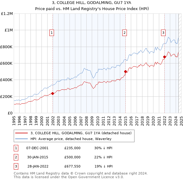 3, COLLEGE HILL, GODALMING, GU7 1YA: Price paid vs HM Land Registry's House Price Index