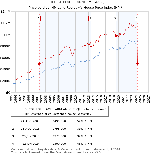 3, COLLEGE PLACE, FARNHAM, GU9 8JE: Price paid vs HM Land Registry's House Price Index