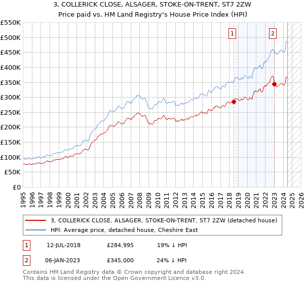 3, COLLERICK CLOSE, ALSAGER, STOKE-ON-TRENT, ST7 2ZW: Price paid vs HM Land Registry's House Price Index