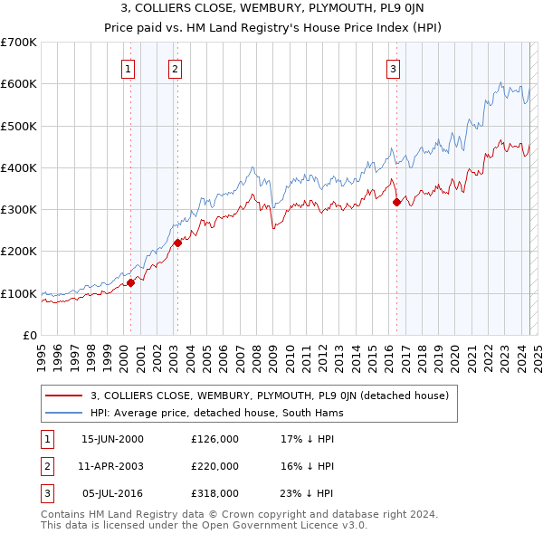 3, COLLIERS CLOSE, WEMBURY, PLYMOUTH, PL9 0JN: Price paid vs HM Land Registry's House Price Index