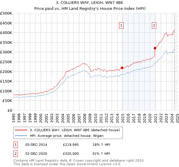 3, COLLIERS WAY, LEIGH, WN7 4BE: Price paid vs HM Land Registry's House Price Index