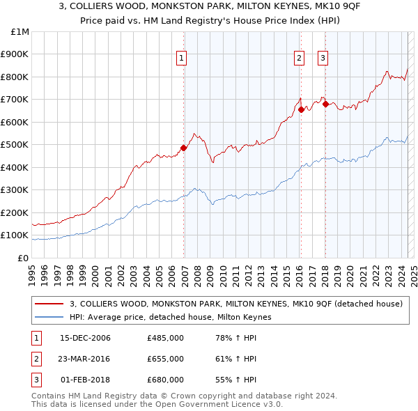 3, COLLIERS WOOD, MONKSTON PARK, MILTON KEYNES, MK10 9QF: Price paid vs HM Land Registry's House Price Index