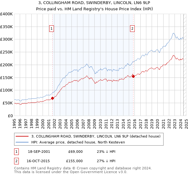 3, COLLINGHAM ROAD, SWINDERBY, LINCOLN, LN6 9LP: Price paid vs HM Land Registry's House Price Index