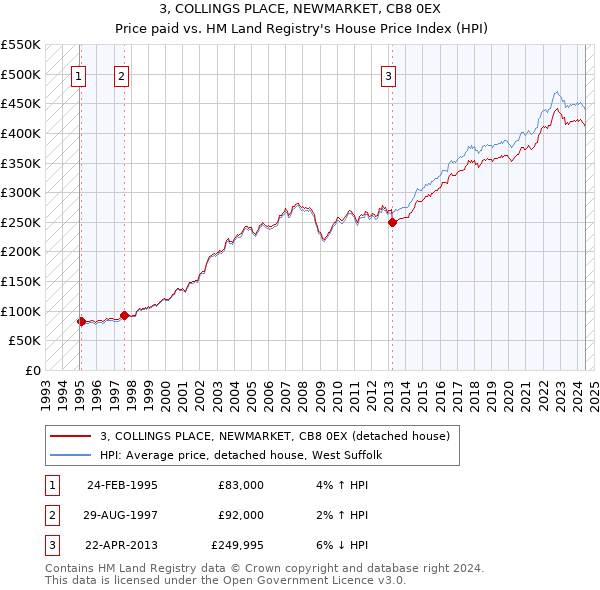 3, COLLINGS PLACE, NEWMARKET, CB8 0EX: Price paid vs HM Land Registry's House Price Index