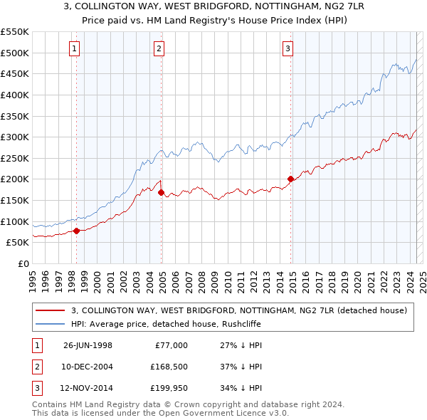 3, COLLINGTON WAY, WEST BRIDGFORD, NOTTINGHAM, NG2 7LR: Price paid vs HM Land Registry's House Price Index