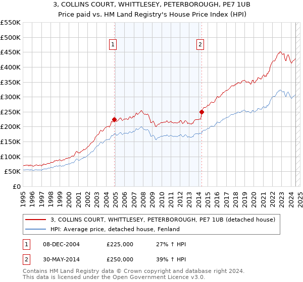 3, COLLINS COURT, WHITTLESEY, PETERBOROUGH, PE7 1UB: Price paid vs HM Land Registry's House Price Index