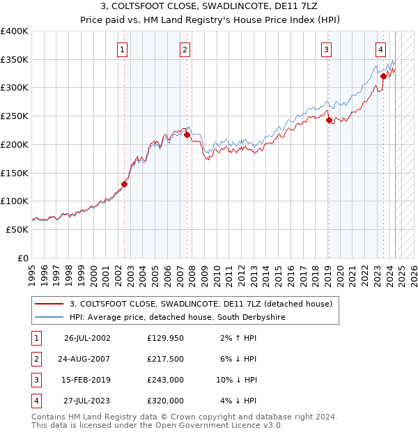 3, COLTSFOOT CLOSE, SWADLINCOTE, DE11 7LZ: Price paid vs HM Land Registry's House Price Index