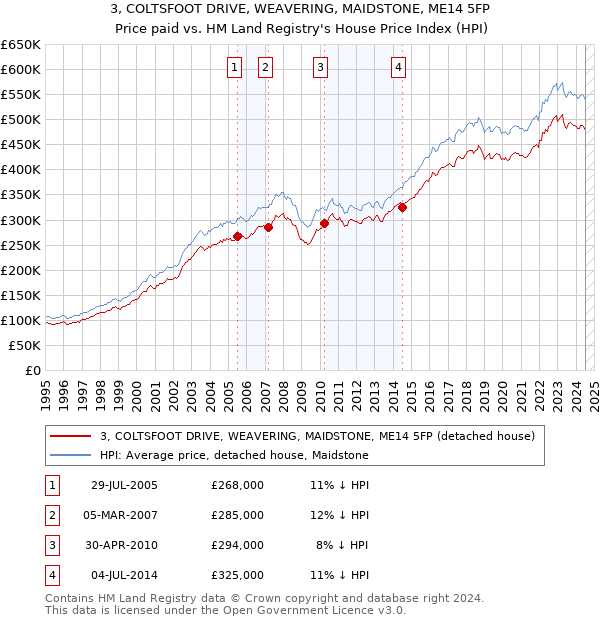 3, COLTSFOOT DRIVE, WEAVERING, MAIDSTONE, ME14 5FP: Price paid vs HM Land Registry's House Price Index