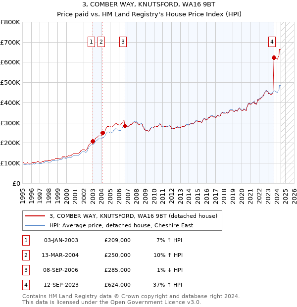 3, COMBER WAY, KNUTSFORD, WA16 9BT: Price paid vs HM Land Registry's House Price Index