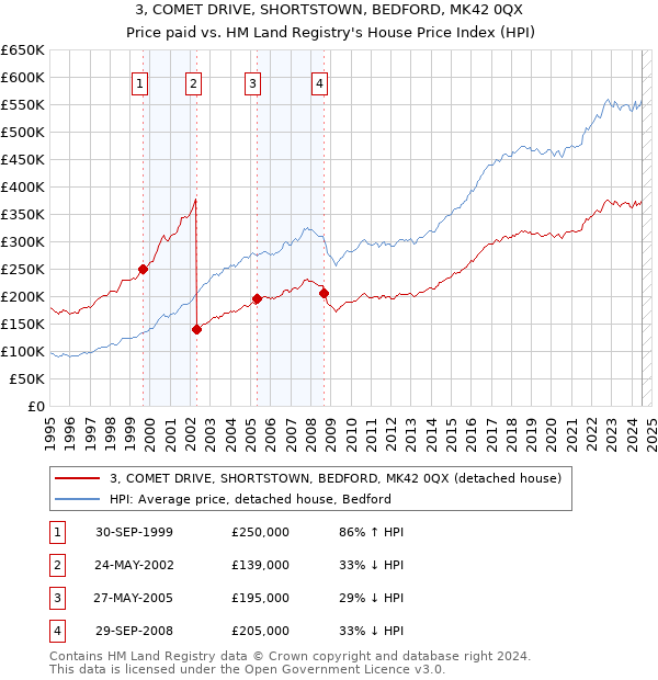 3, COMET DRIVE, SHORTSTOWN, BEDFORD, MK42 0QX: Price paid vs HM Land Registry's House Price Index