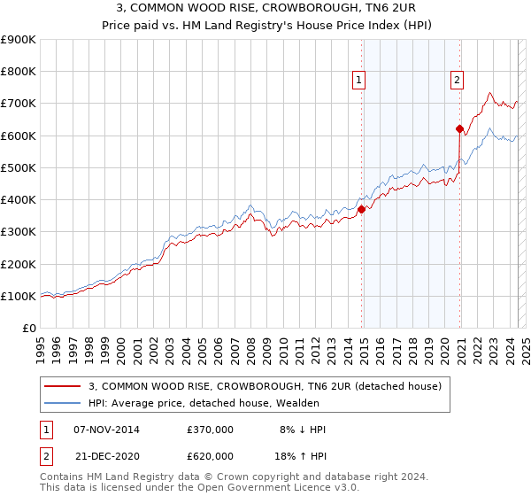 3, COMMON WOOD RISE, CROWBOROUGH, TN6 2UR: Price paid vs HM Land Registry's House Price Index