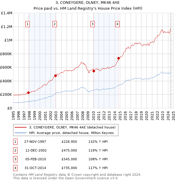 3, CONEYGERE, OLNEY, MK46 4AE: Price paid vs HM Land Registry's House Price Index