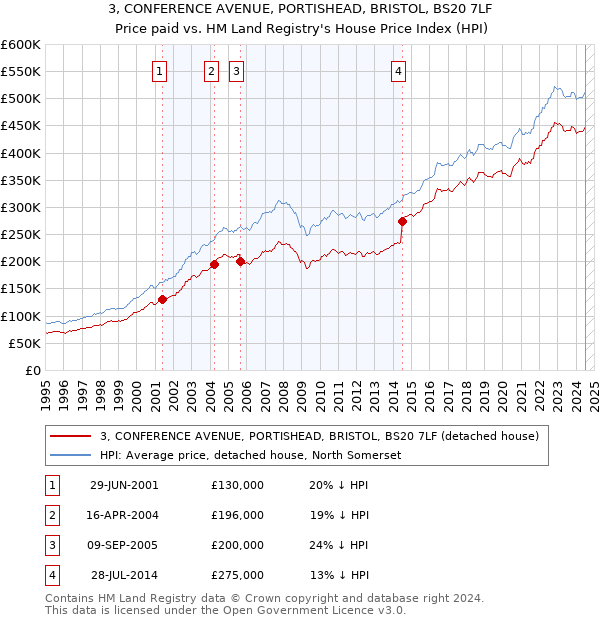 3, CONFERENCE AVENUE, PORTISHEAD, BRISTOL, BS20 7LF: Price paid vs HM Land Registry's House Price Index