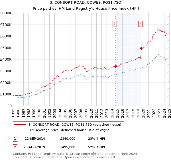 3, CONSORT ROAD, COWES, PO31 7SQ: Price paid vs HM Land Registry's House Price Index