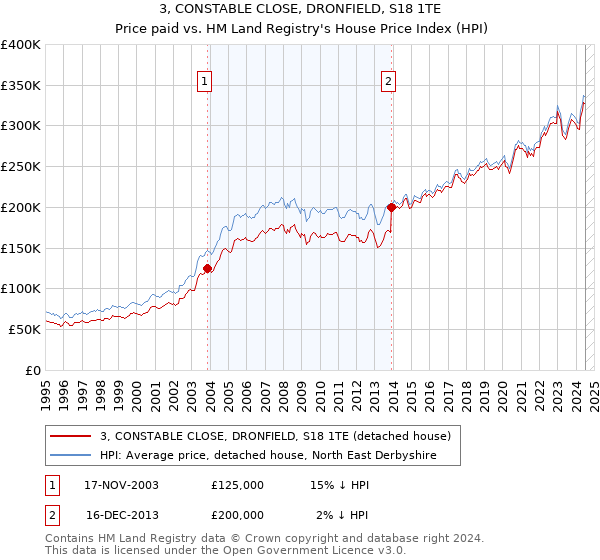 3, CONSTABLE CLOSE, DRONFIELD, S18 1TE: Price paid vs HM Land Registry's House Price Index