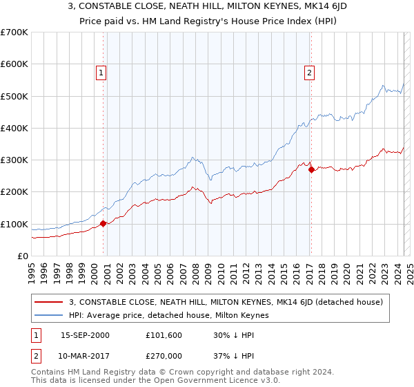 3, CONSTABLE CLOSE, NEATH HILL, MILTON KEYNES, MK14 6JD: Price paid vs HM Land Registry's House Price Index