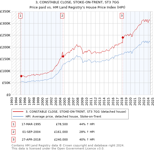 3, CONSTABLE CLOSE, STOKE-ON-TRENT, ST3 7GG: Price paid vs HM Land Registry's House Price Index