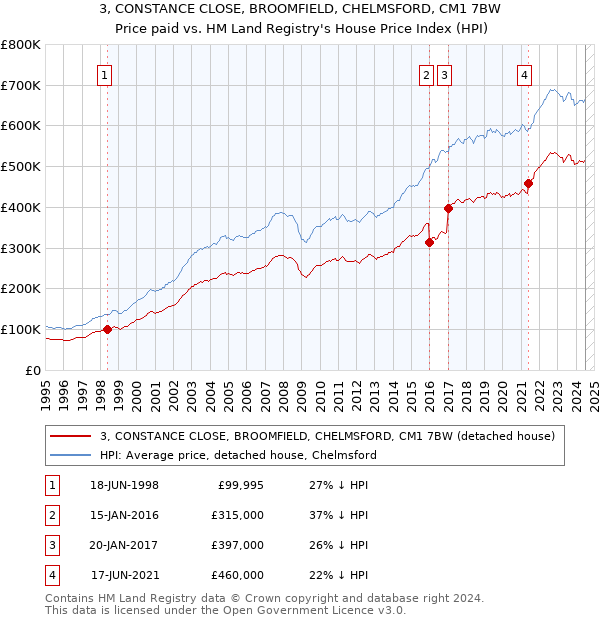 3, CONSTANCE CLOSE, BROOMFIELD, CHELMSFORD, CM1 7BW: Price paid vs HM Land Registry's House Price Index