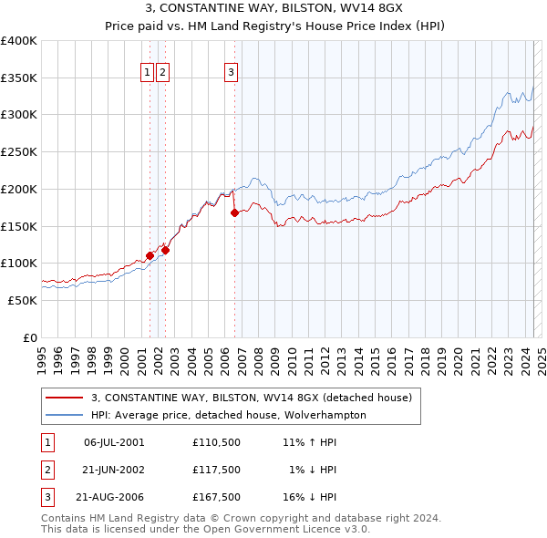 3, CONSTANTINE WAY, BILSTON, WV14 8GX: Price paid vs HM Land Registry's House Price Index