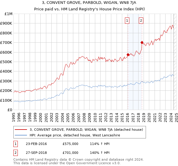 3, CONVENT GROVE, PARBOLD, WIGAN, WN8 7JA: Price paid vs HM Land Registry's House Price Index