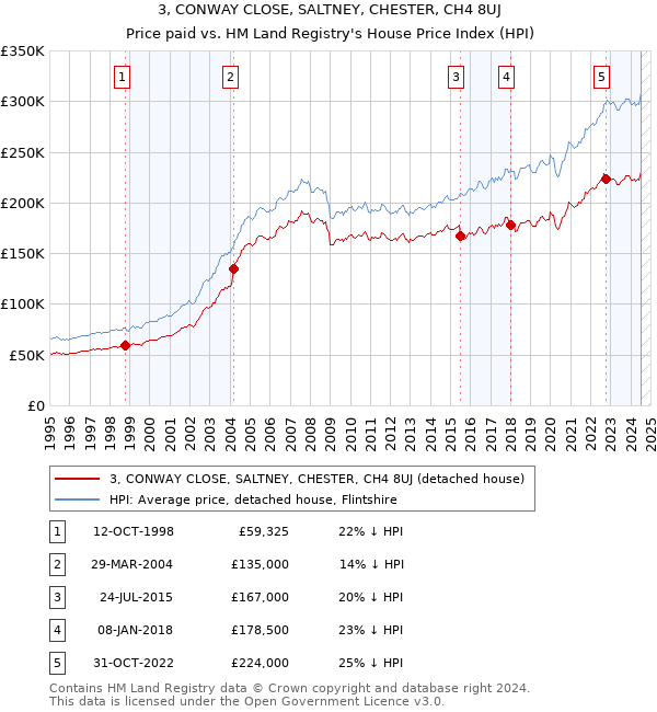 3, CONWAY CLOSE, SALTNEY, CHESTER, CH4 8UJ: Price paid vs HM Land Registry's House Price Index