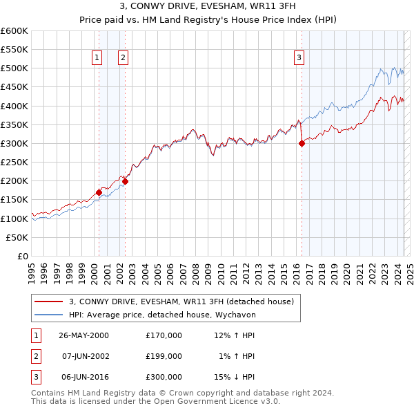 3, CONWY DRIVE, EVESHAM, WR11 3FH: Price paid vs HM Land Registry's House Price Index