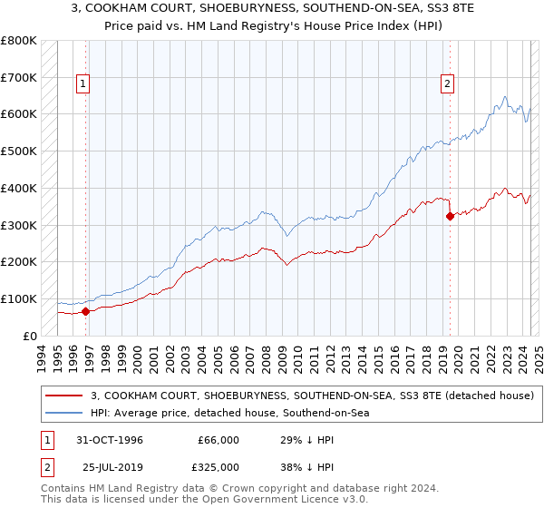 3, COOKHAM COURT, SHOEBURYNESS, SOUTHEND-ON-SEA, SS3 8TE: Price paid vs HM Land Registry's House Price Index