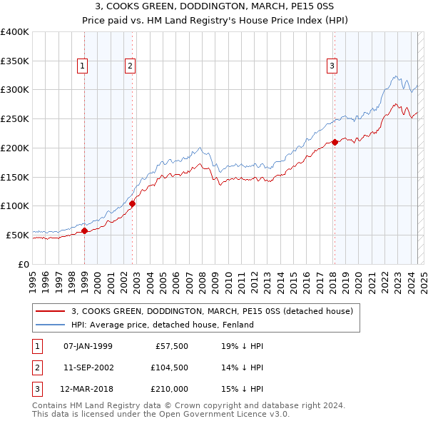 3, COOKS GREEN, DODDINGTON, MARCH, PE15 0SS: Price paid vs HM Land Registry's House Price Index