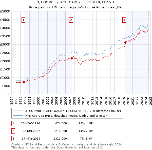 3, COOMBE PLACE, OADBY, LEICESTER, LE2 5TH: Price paid vs HM Land Registry's House Price Index