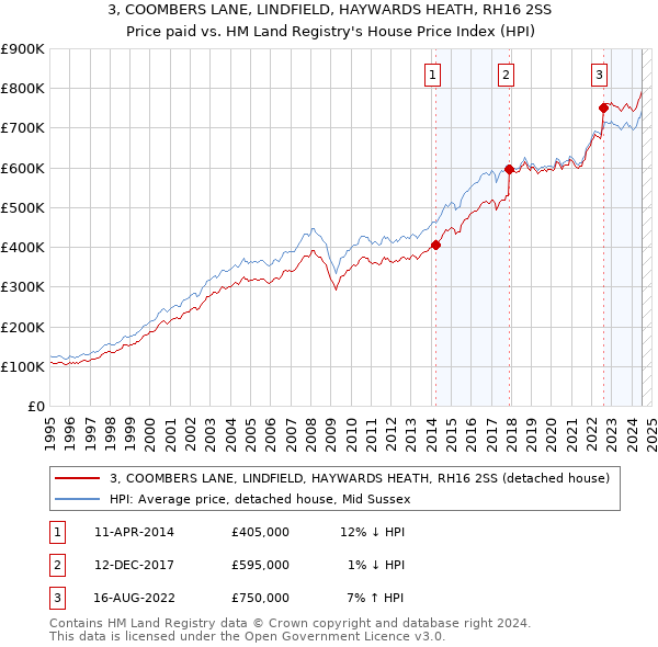 3, COOMBERS LANE, LINDFIELD, HAYWARDS HEATH, RH16 2SS: Price paid vs HM Land Registry's House Price Index