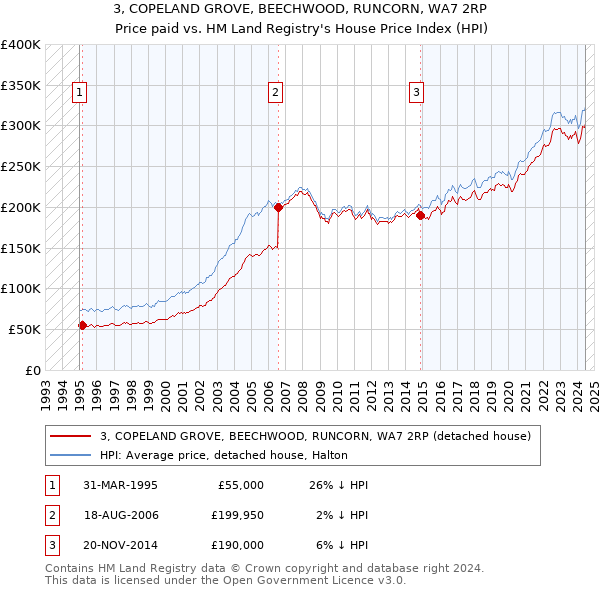 3, COPELAND GROVE, BEECHWOOD, RUNCORN, WA7 2RP: Price paid vs HM Land Registry's House Price Index