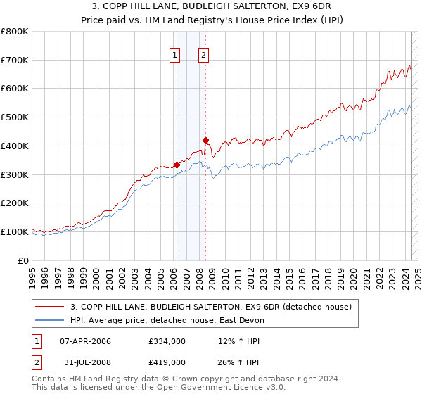 3, COPP HILL LANE, BUDLEIGH SALTERTON, EX9 6DR: Price paid vs HM Land Registry's House Price Index