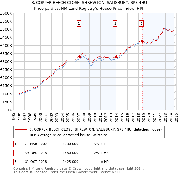 3, COPPER BEECH CLOSE, SHREWTON, SALISBURY, SP3 4HU: Price paid vs HM Land Registry's House Price Index