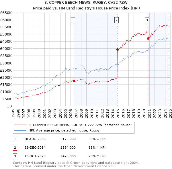 3, COPPER BEECH MEWS, RUGBY, CV22 7ZW: Price paid vs HM Land Registry's House Price Index