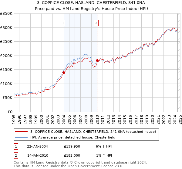 3, COPPICE CLOSE, HASLAND, CHESTERFIELD, S41 0NA: Price paid vs HM Land Registry's House Price Index