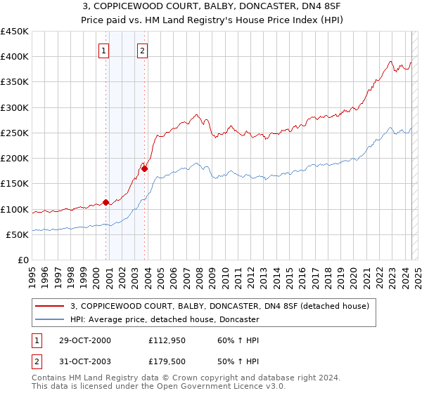 3, COPPICEWOOD COURT, BALBY, DONCASTER, DN4 8SF: Price paid vs HM Land Registry's House Price Index