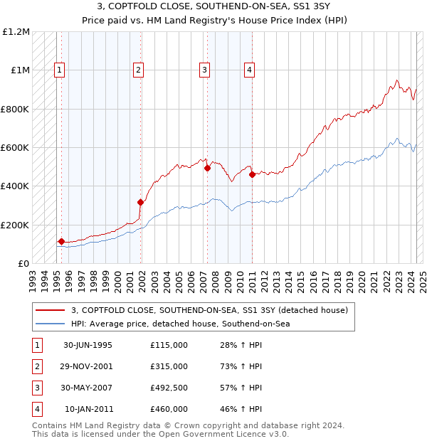 3, COPTFOLD CLOSE, SOUTHEND-ON-SEA, SS1 3SY: Price paid vs HM Land Registry's House Price Index