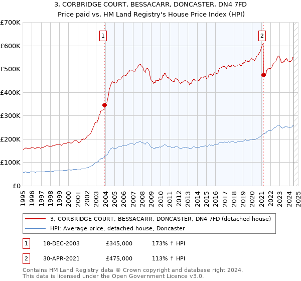 3, CORBRIDGE COURT, BESSACARR, DONCASTER, DN4 7FD: Price paid vs HM Land Registry's House Price Index