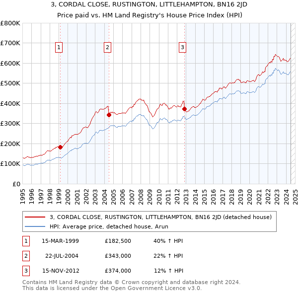 3, CORDAL CLOSE, RUSTINGTON, LITTLEHAMPTON, BN16 2JD: Price paid vs HM Land Registry's House Price Index