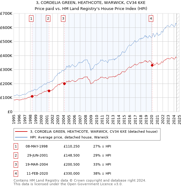 3, CORDELIA GREEN, HEATHCOTE, WARWICK, CV34 6XE: Price paid vs HM Land Registry's House Price Index