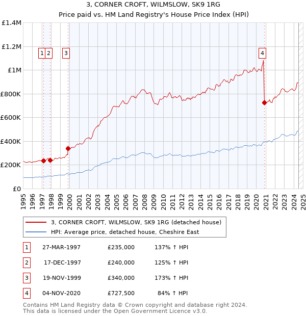 3, CORNER CROFT, WILMSLOW, SK9 1RG: Price paid vs HM Land Registry's House Price Index