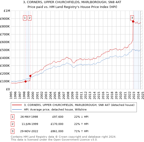 3, CORNERS, UPPER CHURCHFIELDS, MARLBOROUGH, SN8 4AT: Price paid vs HM Land Registry's House Price Index